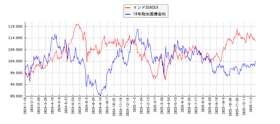 インドSENSEXと10年物米国債金利のパフォーマンス比較チャート