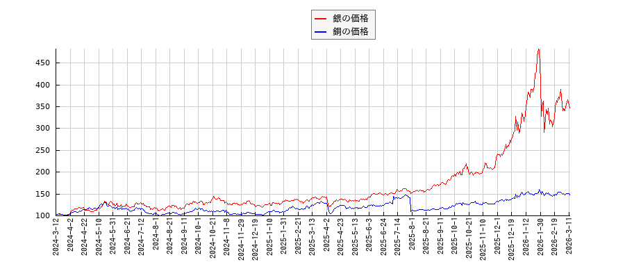 銀価格（先物）と銅価格（先物）のパフォーマンス比較チャート