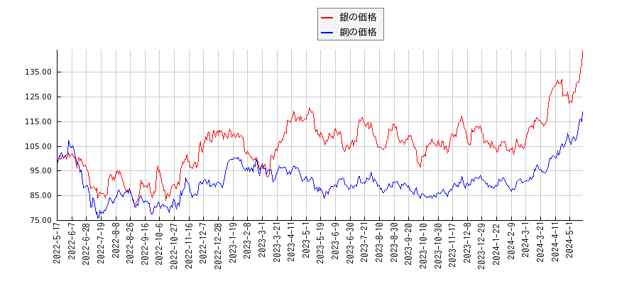 銀価格（先物）と銅価格（先物）のパフォーマンス比較チャート