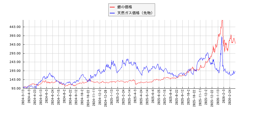 銀価格（先物）と天然ガス価格（先物）のパフォーマンス比較チャート