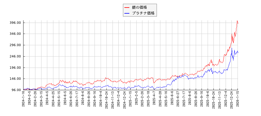 銀価格（先物）とプラチナ価格のパフォーマンス比較チャート
