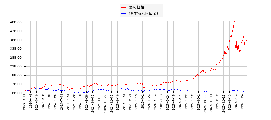 銀価格（先物）と10年物米国債金利のパフォーマンス比較チャート