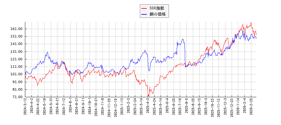 SOX指数と銅価格（先物）のパフォーマンス比較チャート