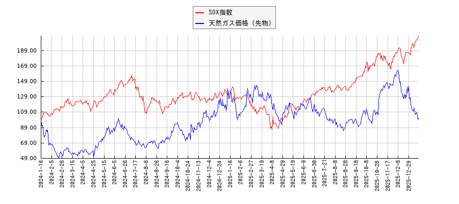 SOX指数と天然ガス価格（先物）のパフォーマンス比較チャート