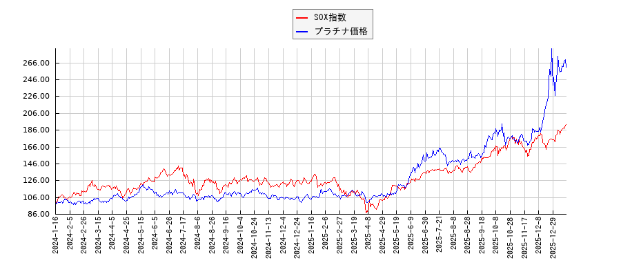 SOX指数とプラチナ価格のパフォーマンス比較チャート