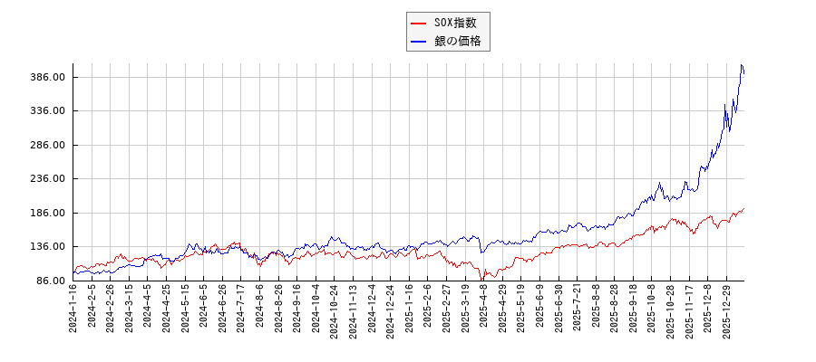 SOX指数と銀価格（先物）のパフォーマンス比較チャート