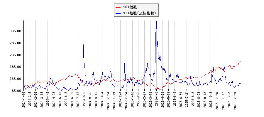 SOX指数とVIX指数(恐怖指数)のパフォーマンス比較チャート