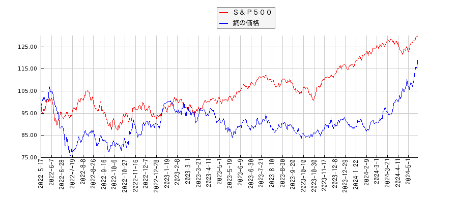 Ｓ＆Ｐ５００と銅価格（先物）のパフォーマンス比較チャート