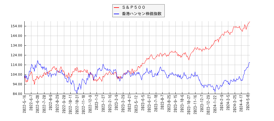 Ｓ＆Ｐ５００と香港ハンセン株価指数のパフォーマンス比較チャート