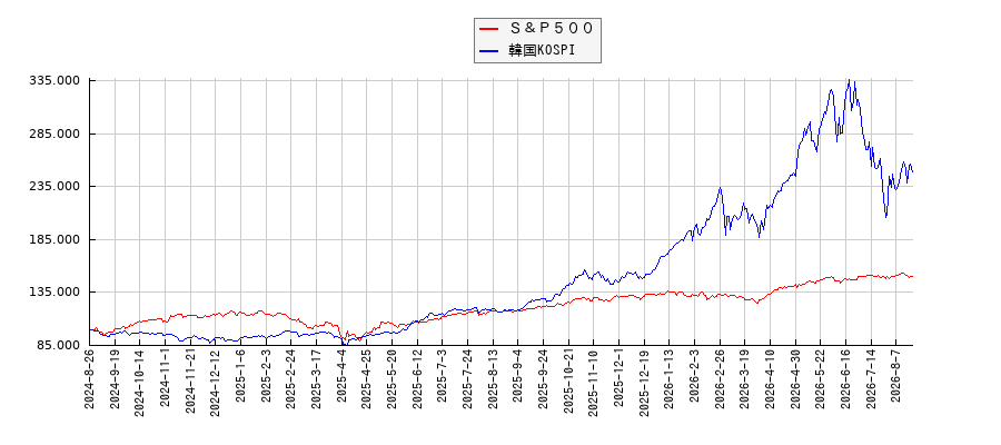 Ｓ＆Ｐ５００と韓国KOSPIのパフォーマンス比較チャート