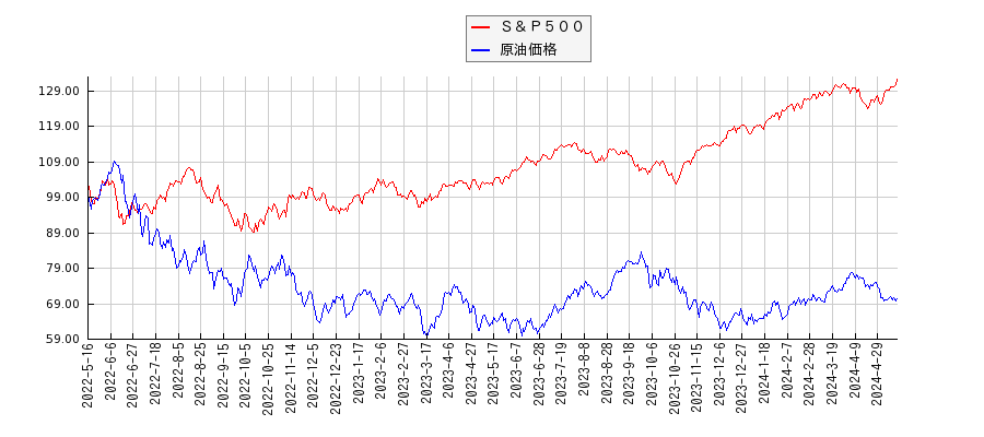 Ｓ＆Ｐ５００とＮＹ原油のパフォーマンス比較チャート