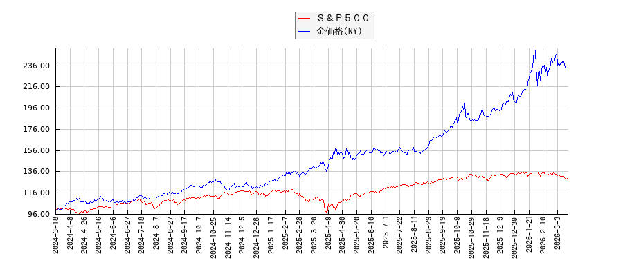 Ｓ＆Ｐ５００とＮＹ金のパフォーマンス比較チャート