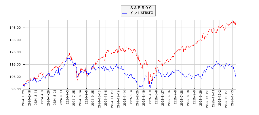 Ｓ＆Ｐ５００とインドSENSEXのパフォーマンス比較チャート