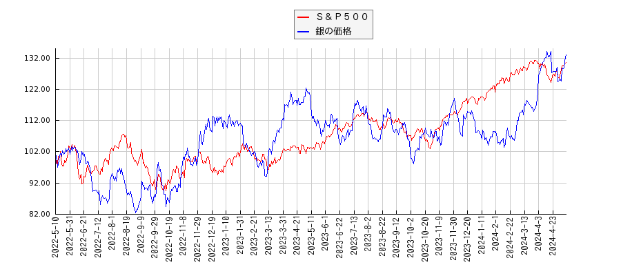 Ｓ＆Ｐ５００と銀価格（先物）のパフォーマンス比較チャート