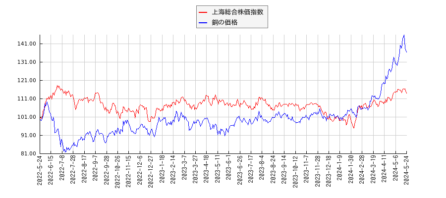 上海総合株価指数と銅価格（先物）のパフォーマンス比較チャート
