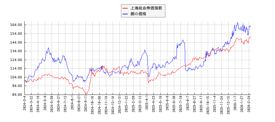 上海総合株価指数と銅価格（先物）のパフォーマンス比較チャート