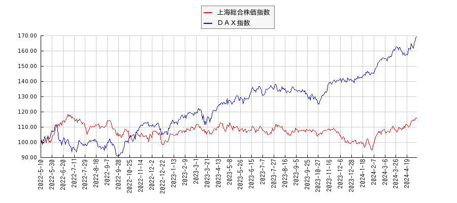 上海総合株価指数とＤＡＸのパフォーマンス比較チャート