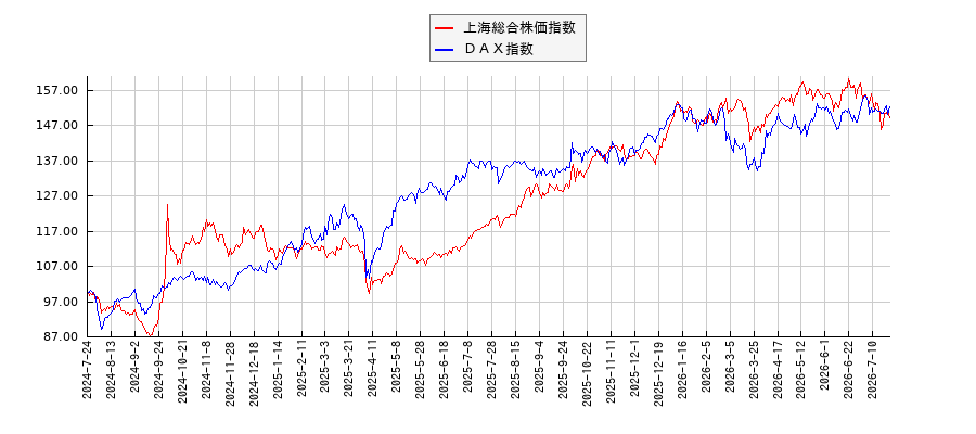 上海総合株価指数とＤＡＸのパフォーマンス比較チャート