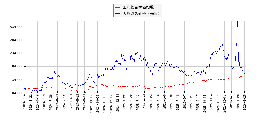 上海総合株価指数と天然ガス価格（先物）のパフォーマンス比較チャート