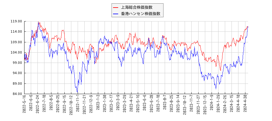 上海総合株価指数と香港ハンセン株価指数のパフォーマンス比較チャート