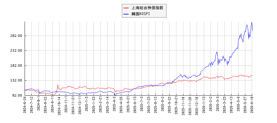 上海総合株価指数と韓国KOSPIのパフォーマンス比較チャート