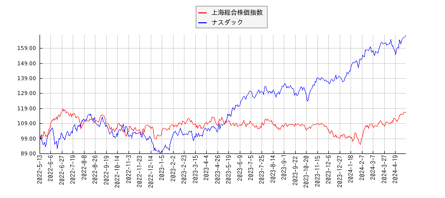 上海総合株価指数とナスダックのパフォーマンス比較チャート