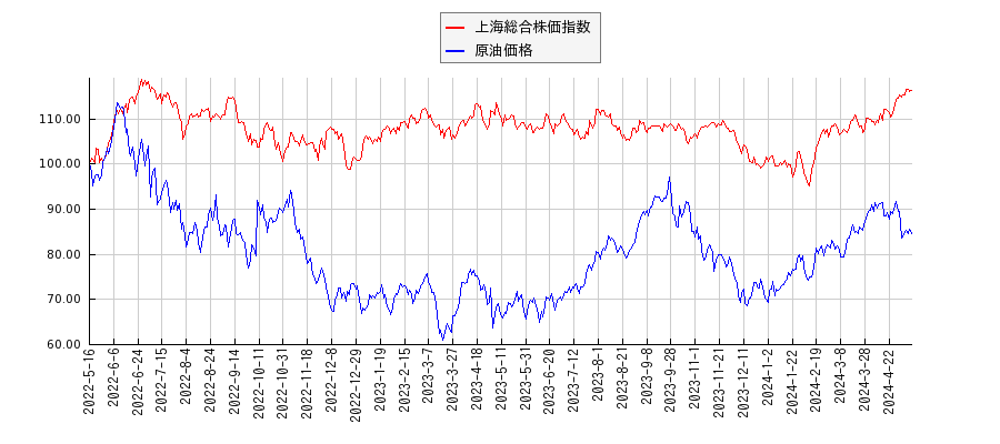 上海総合株価指数とＮＹ原油のパフォーマンス比較チャート