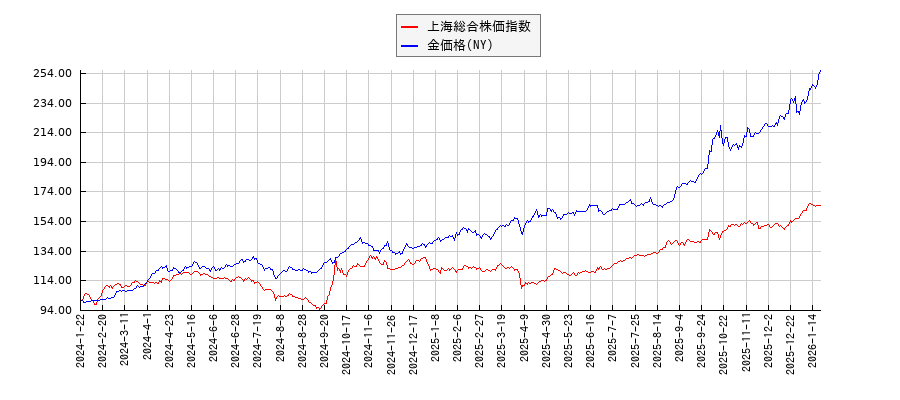 上海総合株価指数とＮＹ金のパフォーマンス比較チャート