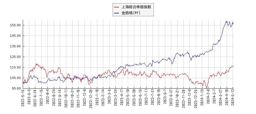 上海総合株価指数とＮＹ金のパフォーマンス比較チャート