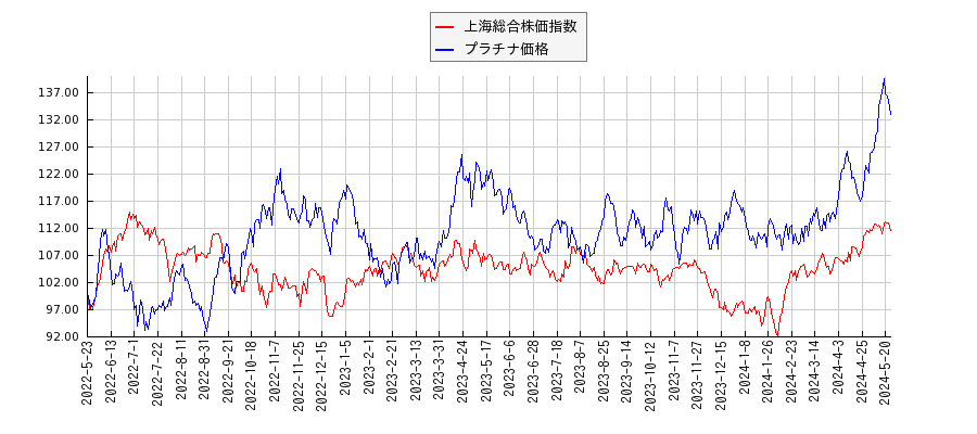 上海総合株価指数とプラチナ価格のパフォーマンス比較チャート