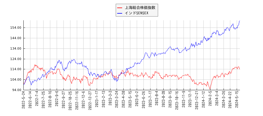 上海総合株価指数とインドSENSEXのパフォーマンス比較チャート