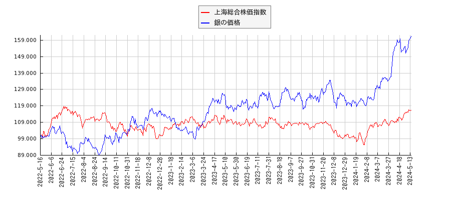 上海総合株価指数と銀価格（先物）のパフォーマンス比較チャート