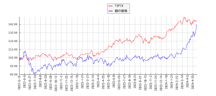 TOPIXと銅価格（先物）のパフォーマンス比較チャート