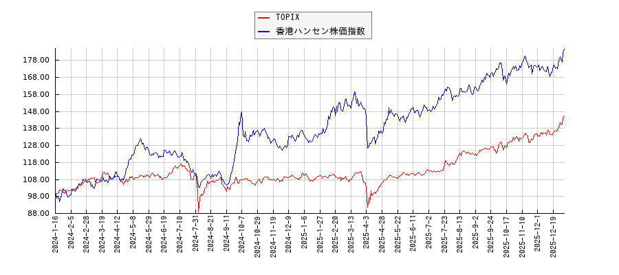 TOPIXと香港ハンセン株価指数のパフォーマンス比較チャート
