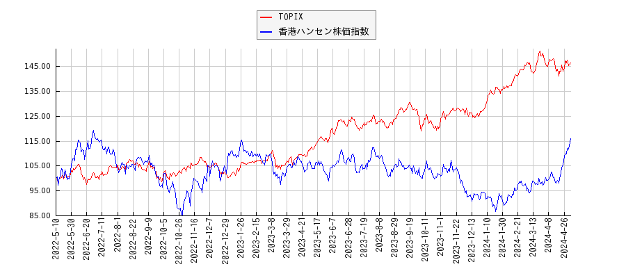 TOPIXと香港ハンセン株価指数のパフォーマンス比較チャート