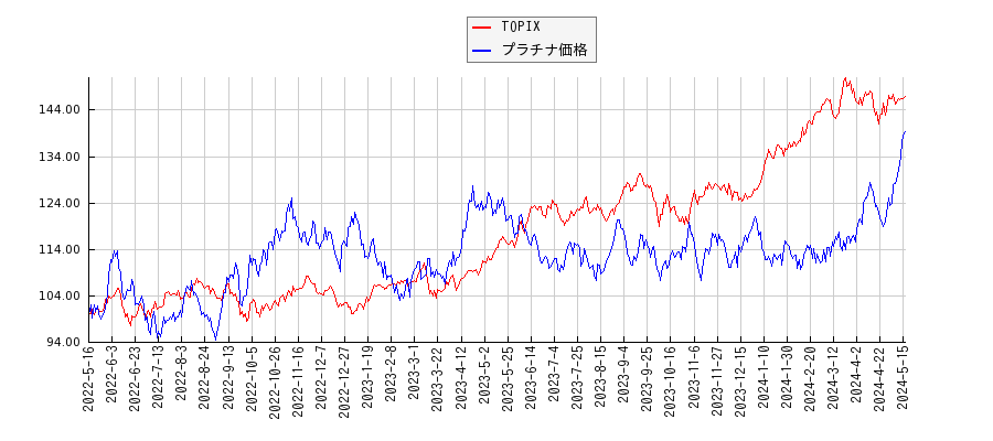 TOPIXとプラチナ価格のパフォーマンス比較チャート