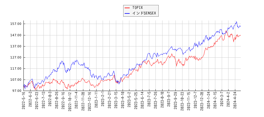 TOPIXとインドSENSEXのパフォーマンス比較チャート