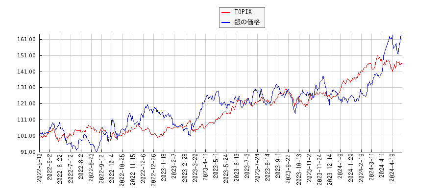 TOPIXと銀価格（先物）のパフォーマンス比較チャート