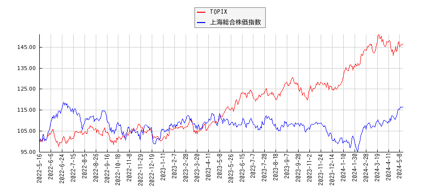 TOPIXと上海総合株価指数のパフォーマンス比較チャート