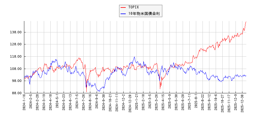 TOPIXと10年物米国債金利のパフォーマンス比較チャート