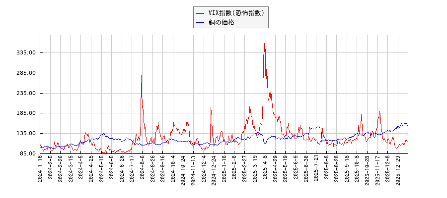 VIX指数(恐怖指数)と銅価格（先物）のパフォーマンス比較チャート