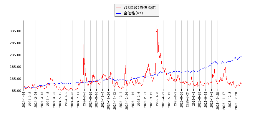 VIX指数(恐怖指数)とＮＹ金のパフォーマンス比較チャート