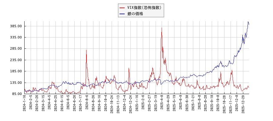 VIX指数(恐怖指数)と銀価格（先物）のパフォーマンス比較チャート