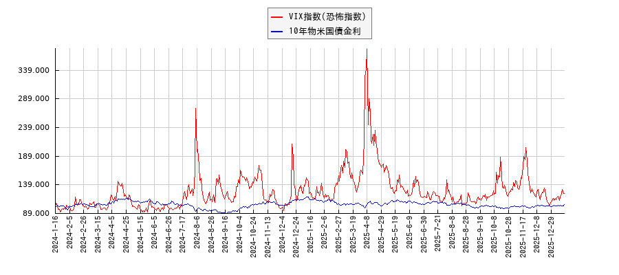 VIX指数(恐怖指数)と10年物米国債金利のパフォーマンス比較チャート
