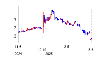 Aadi Bioscience Inc (Aadi Bioscience Inc)の株価チャート