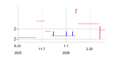 PT Astra Agro Lestari Tbk (PT Astra Agro Lestari Tbk)の株価チャート