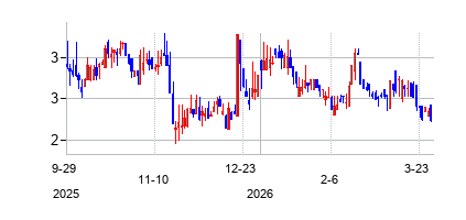 AAMe?i?v?m?F?jの株価チャート