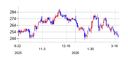 アップル (Apple)の株価チャート