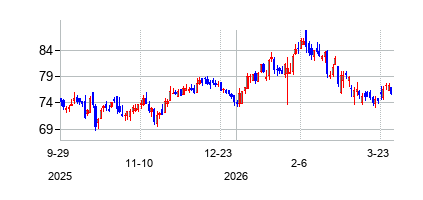 アメリス・バンコープ (Ameris Bancorp)の株価チャート