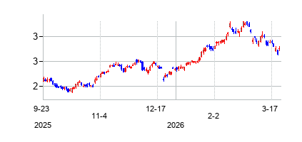 アンベブ (Ambev S.A)の株価チャート
